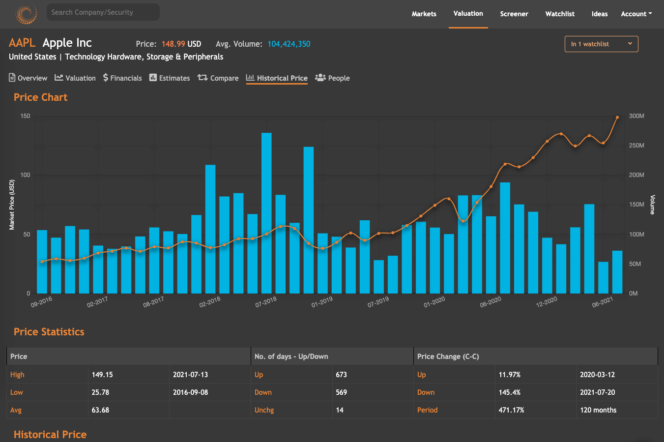 Historical Price tab